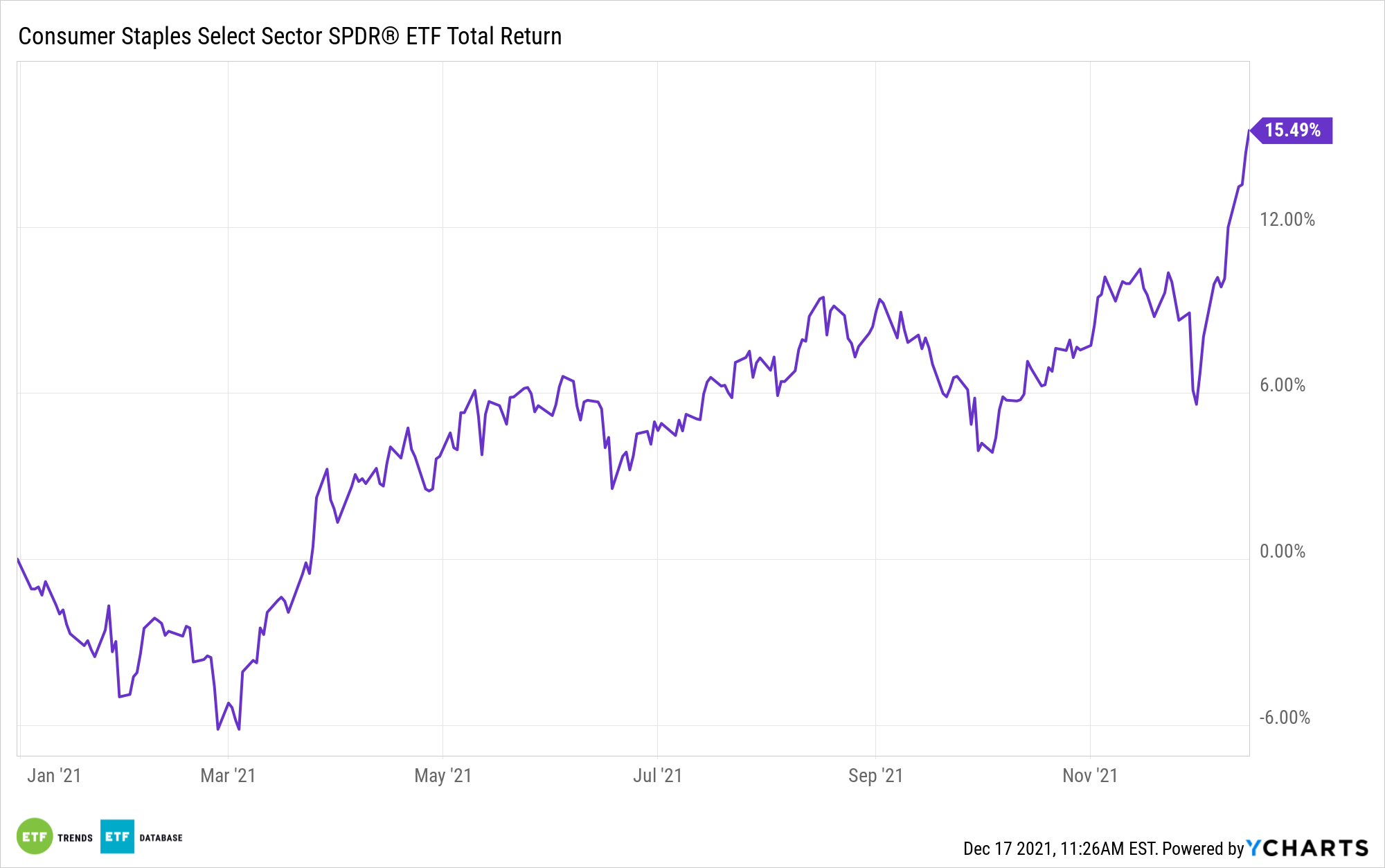 xlp ytd